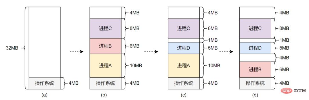 系统显着有许多内存，却无法分派出一片大块内存？